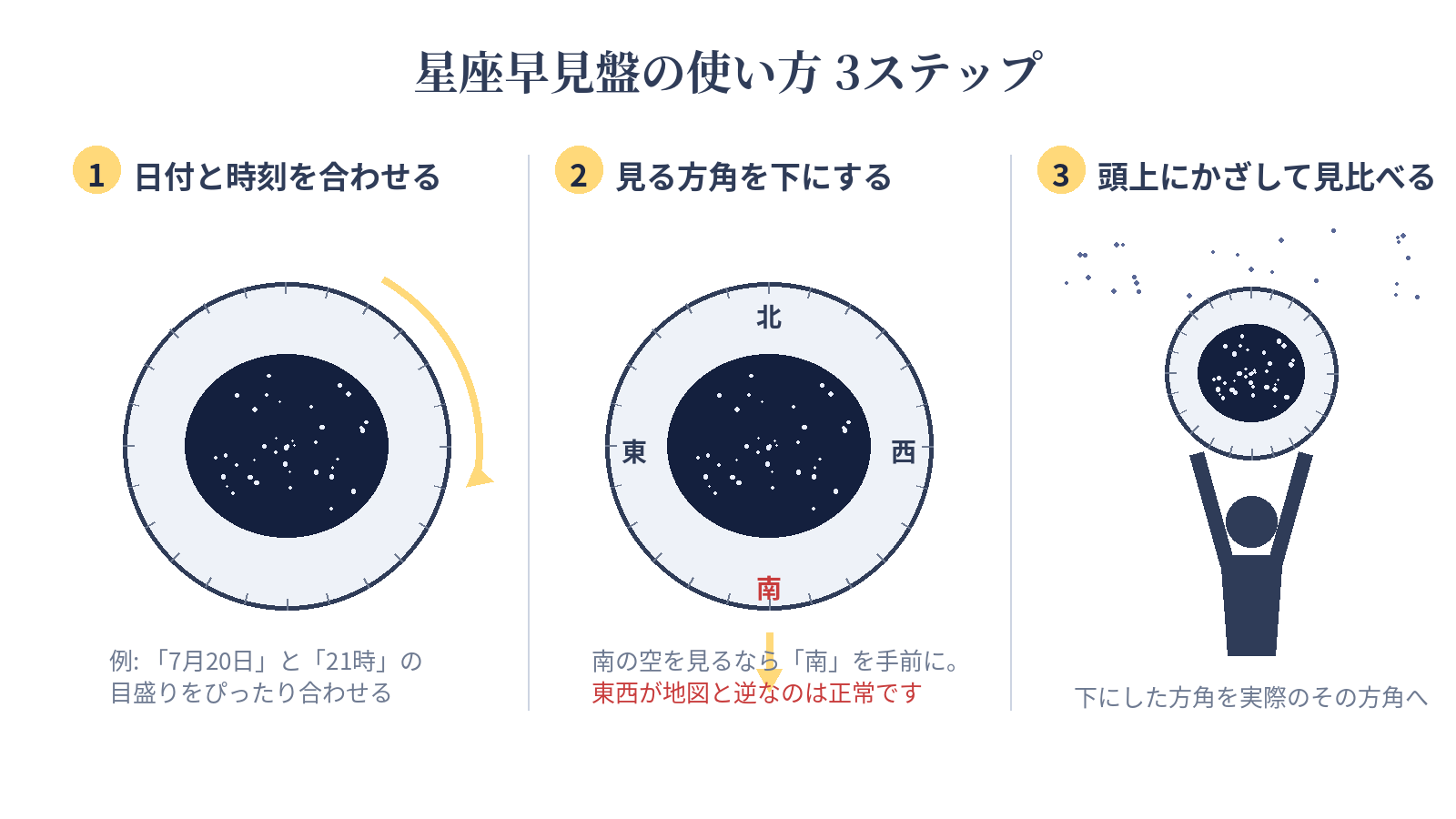 星座早見盤の使い方3ステップの図解。日時合わせ・方角を下に・頭上にかざす手順