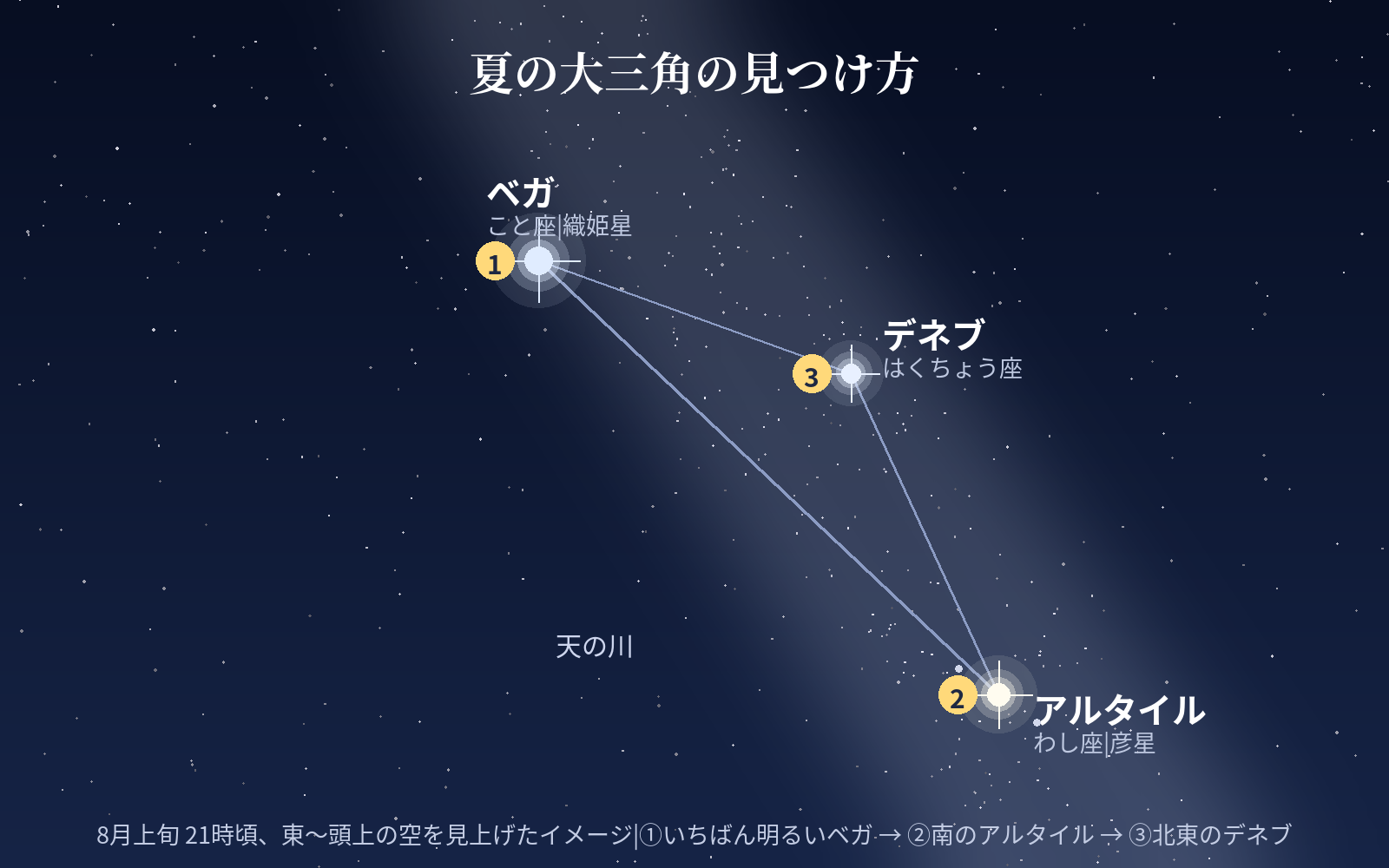 夏の大三角の見つけ方の図解。ベガ・アルタイル・デネブの位置関係と天の川、探す順番を示した星図